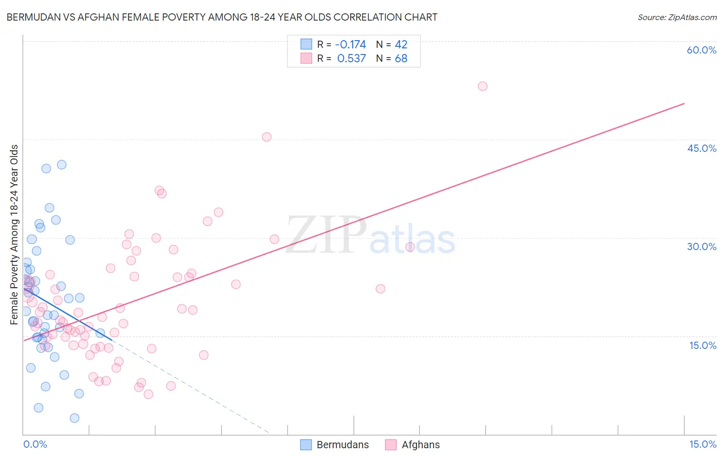 Bermudan vs Afghan Female Poverty Among 18-24 Year Olds