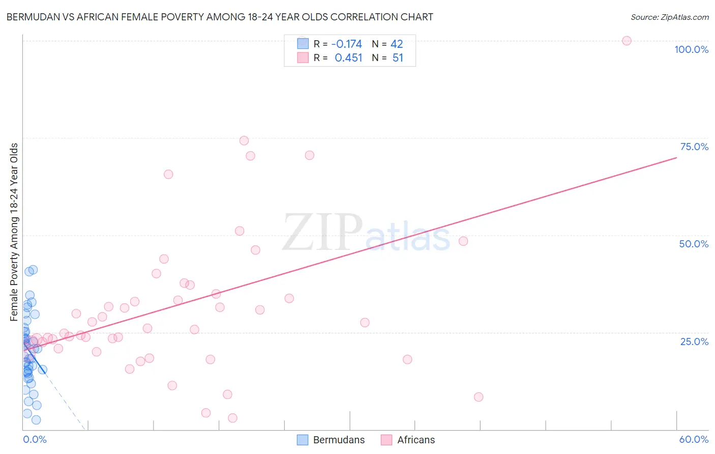 Bermudan vs African Female Poverty Among 18-24 Year Olds