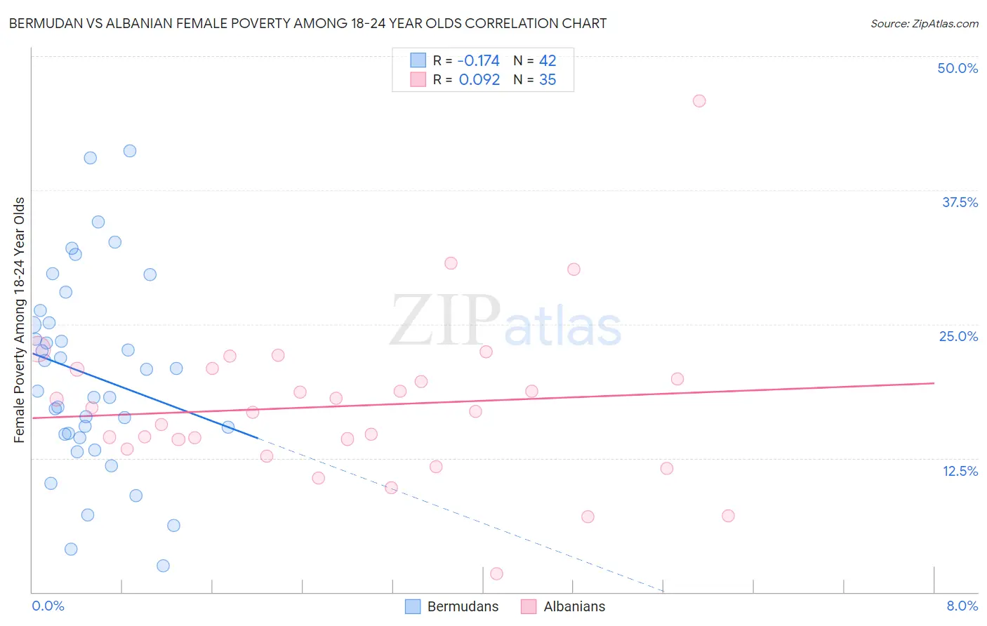 Bermudan vs Albanian Female Poverty Among 18-24 Year Olds