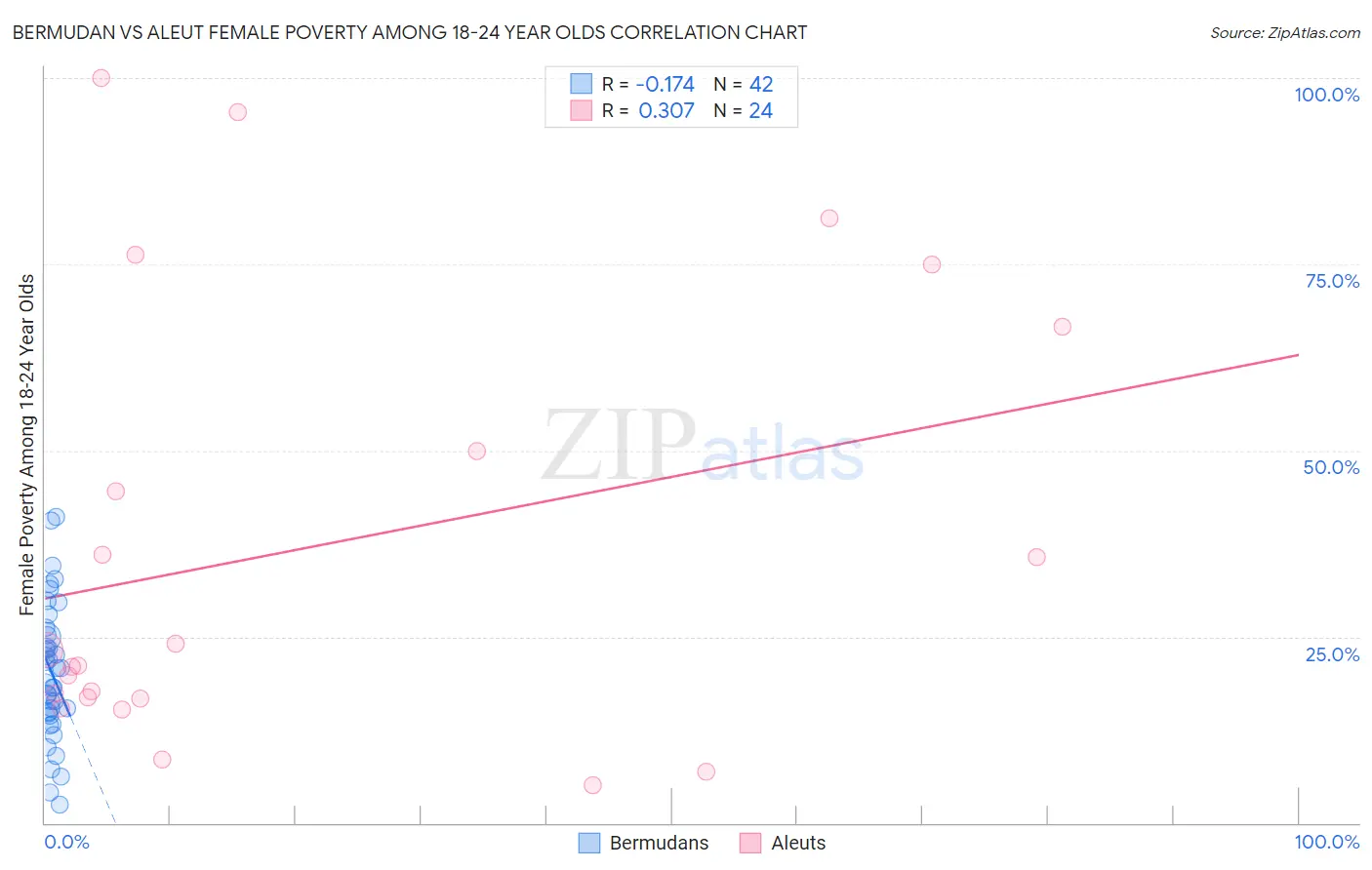 Bermudan vs Aleut Female Poverty Among 18-24 Year Olds