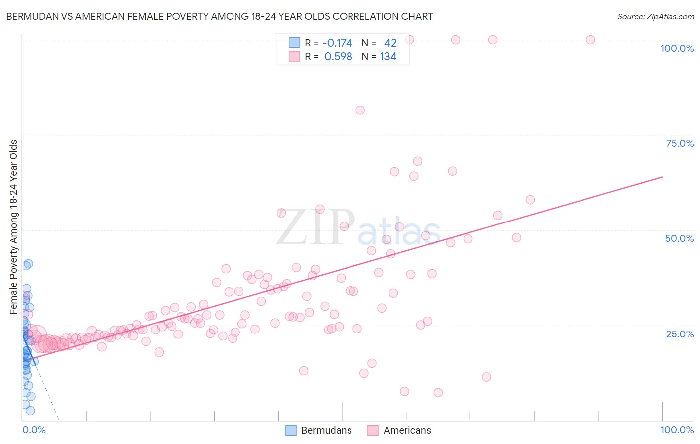 Bermudan vs American Female Poverty Among 18-24 Year Olds