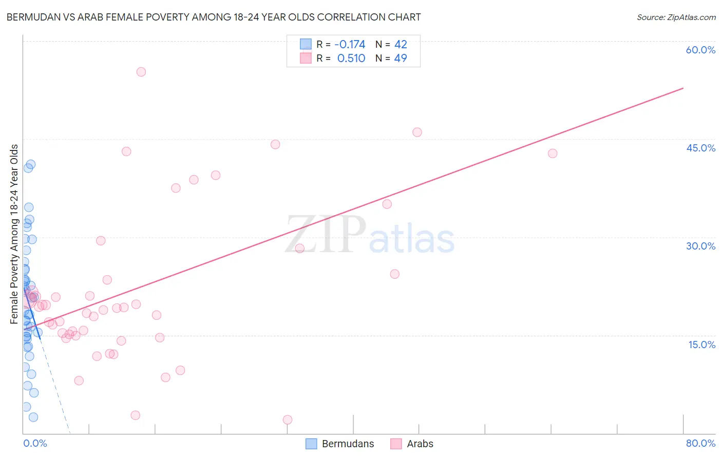 Bermudan vs Arab Female Poverty Among 18-24 Year Olds