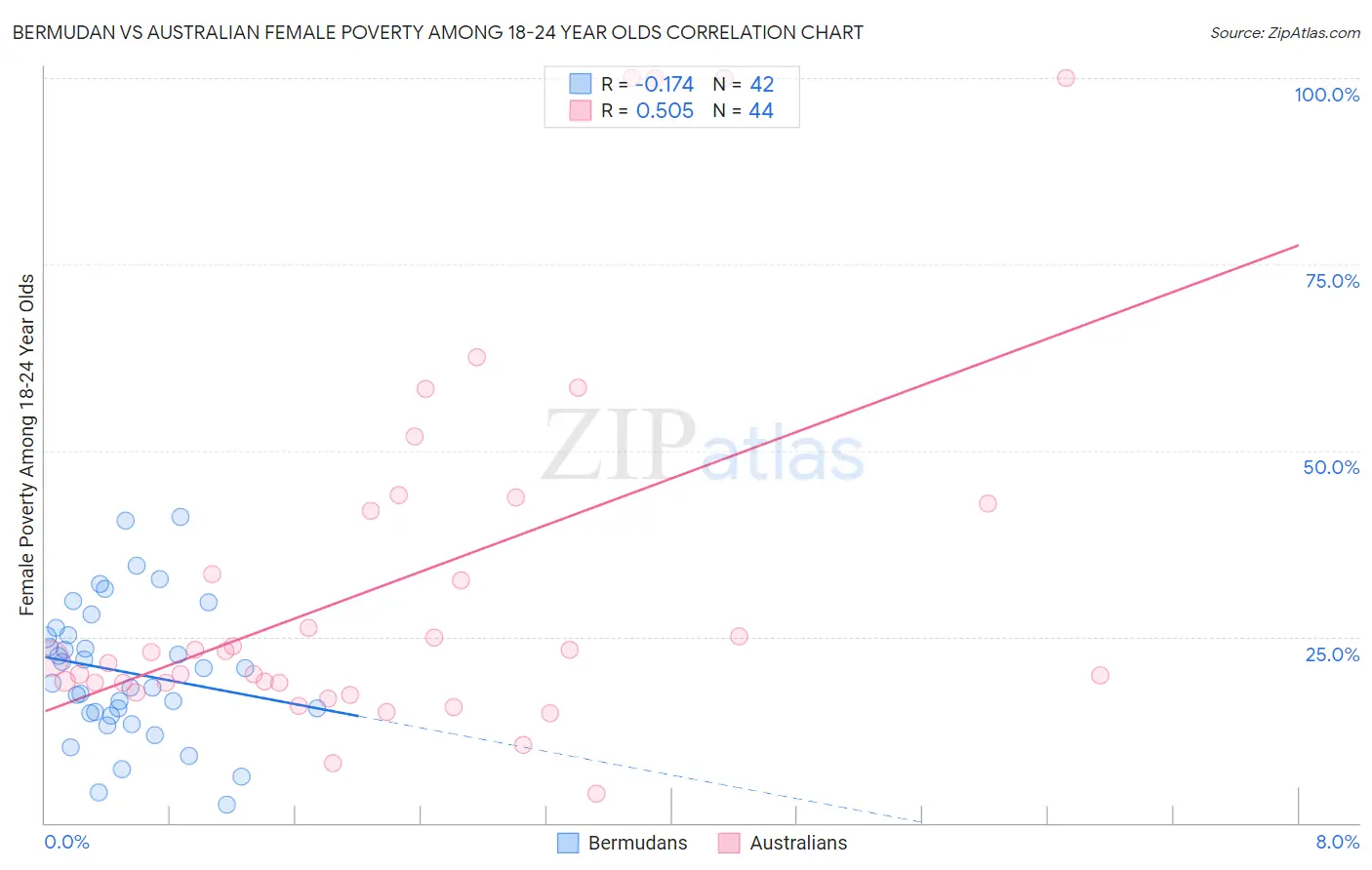 Bermudan vs Australian Female Poverty Among 18-24 Year Olds