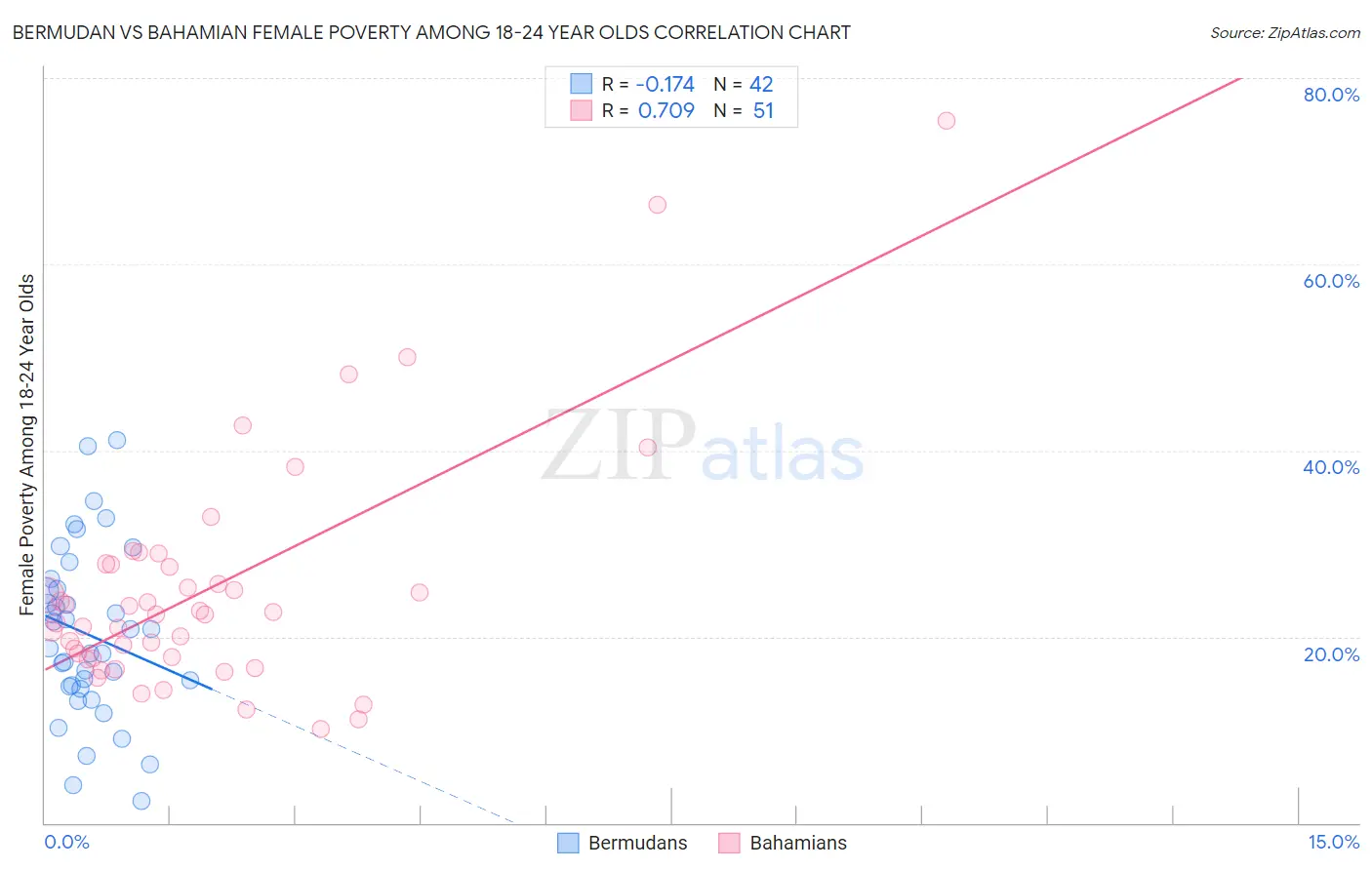 Bermudan vs Bahamian Female Poverty Among 18-24 Year Olds