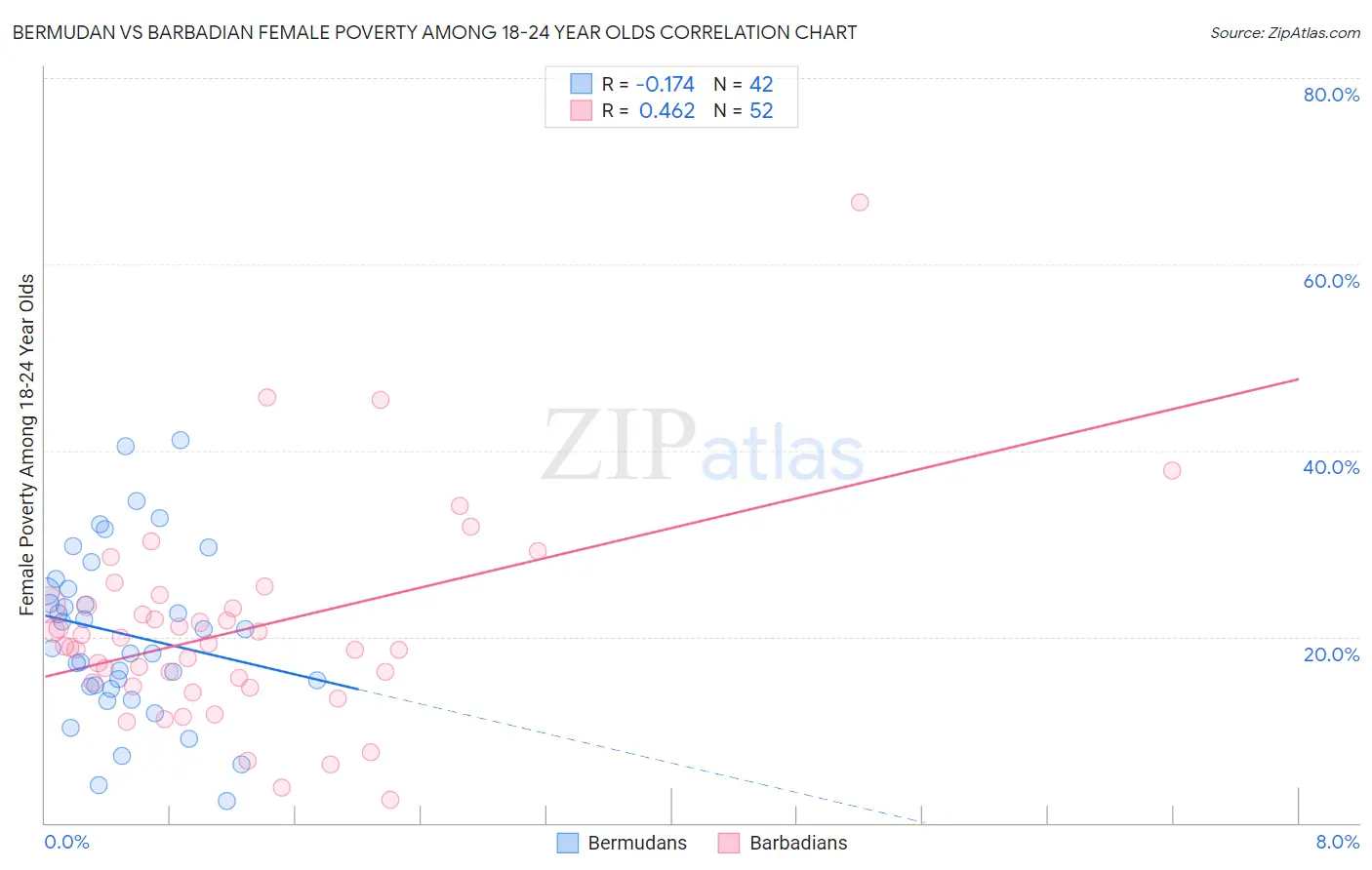 Bermudan vs Barbadian Female Poverty Among 18-24 Year Olds