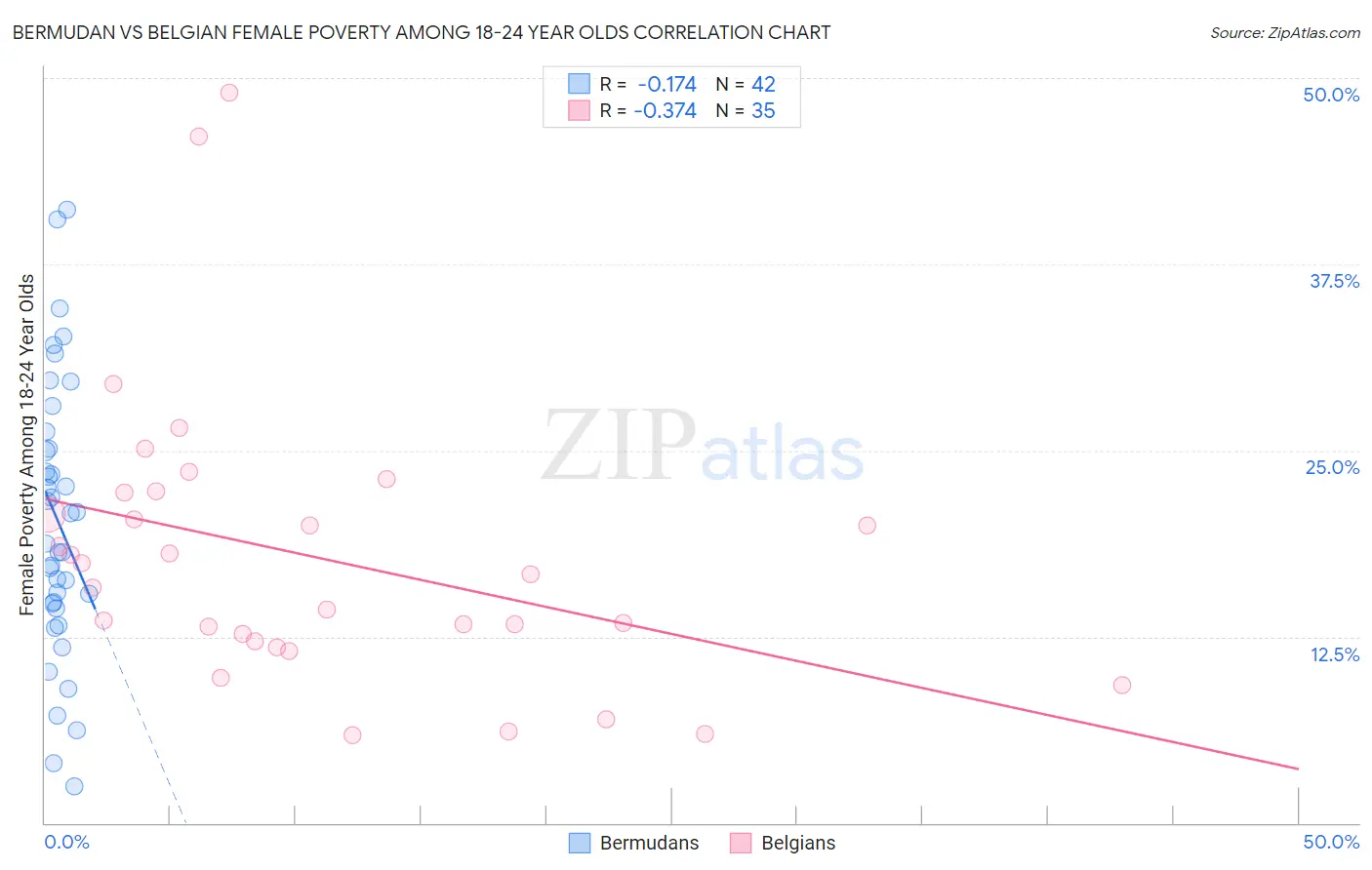 Bermudan vs Belgian Female Poverty Among 18-24 Year Olds
