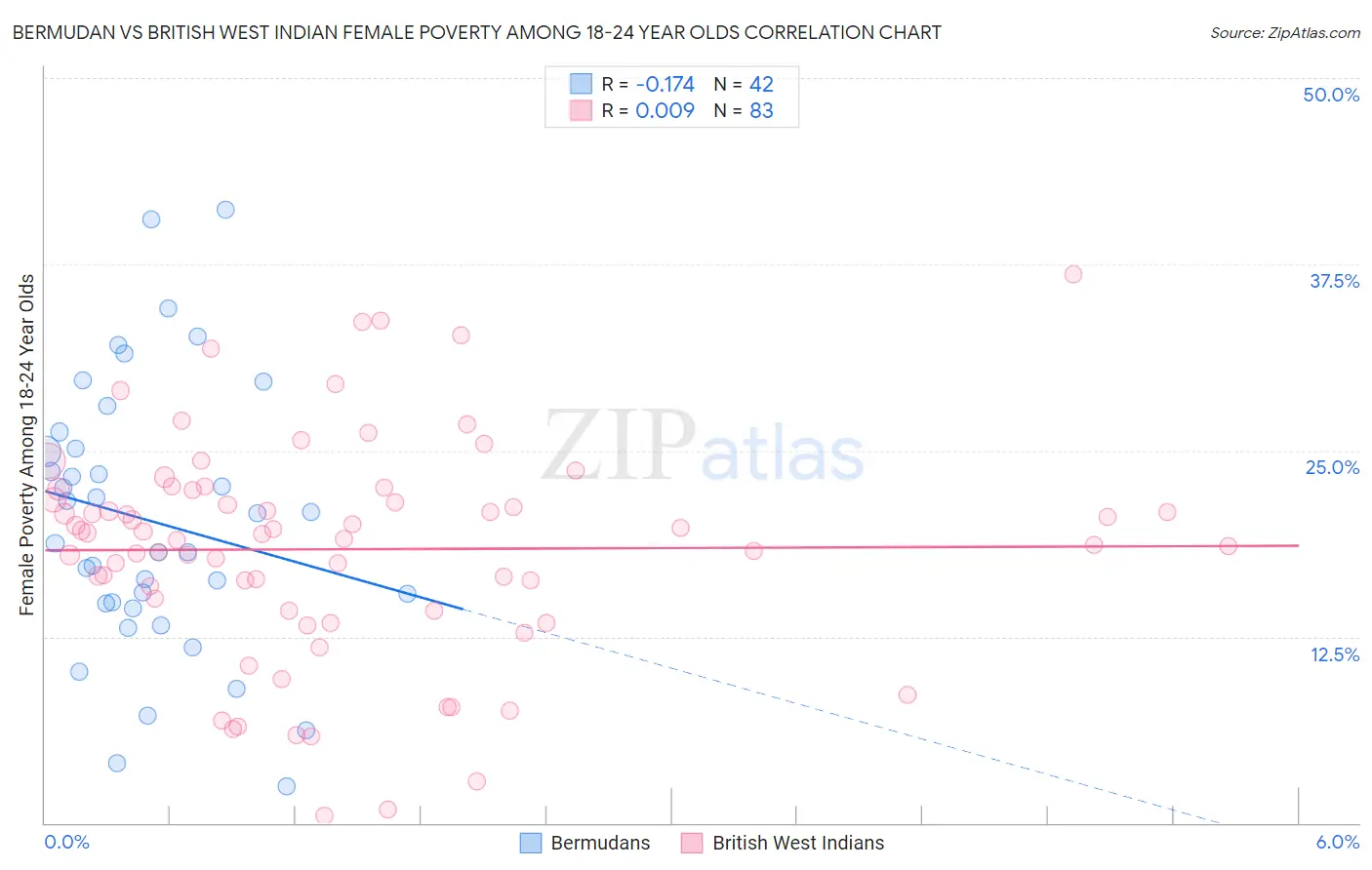 Bermudan vs British West Indian Female Poverty Among 18-24 Year Olds