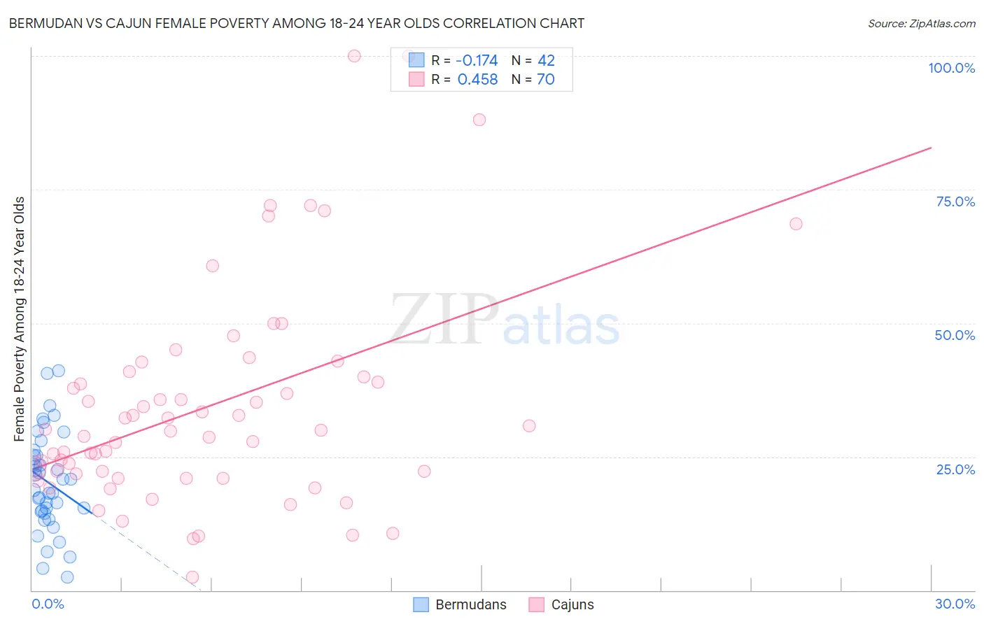 Bermudan vs Cajun Female Poverty Among 18-24 Year Olds