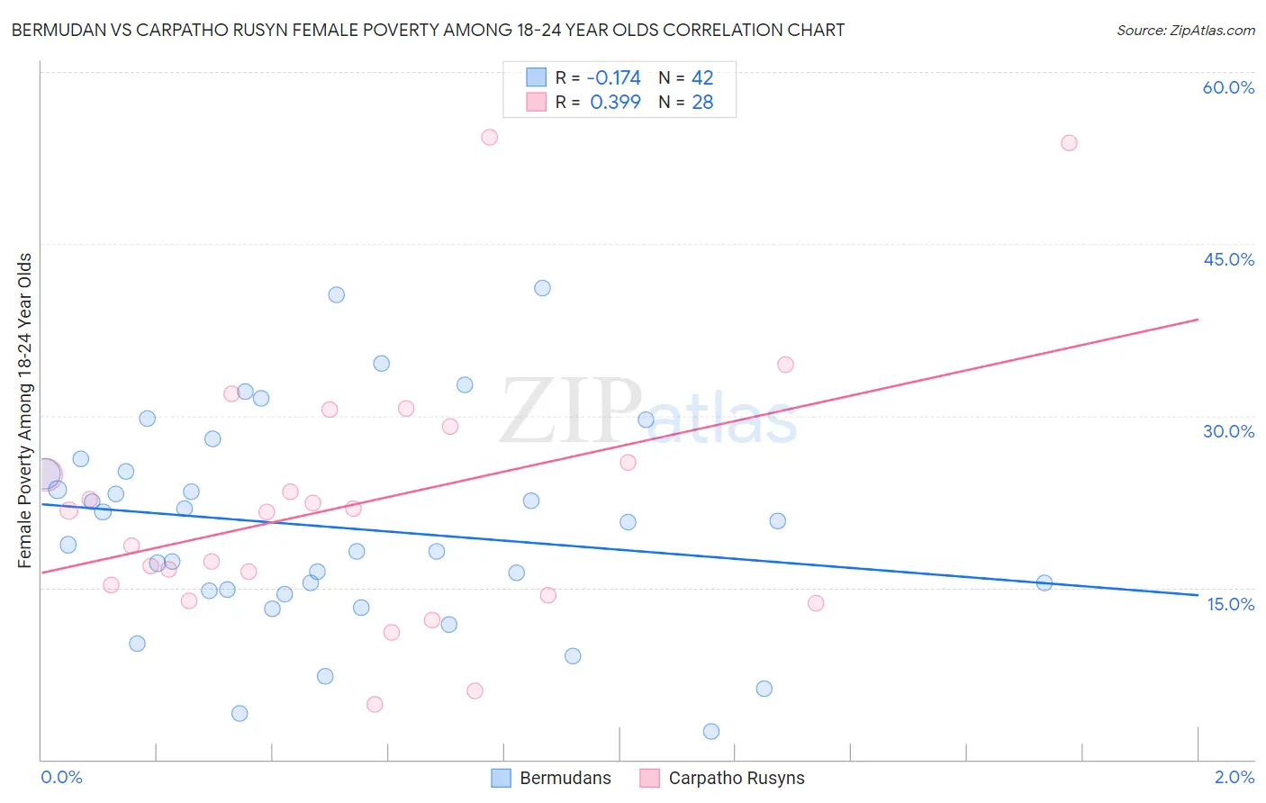 Bermudan vs Carpatho Rusyn Female Poverty Among 18-24 Year Olds