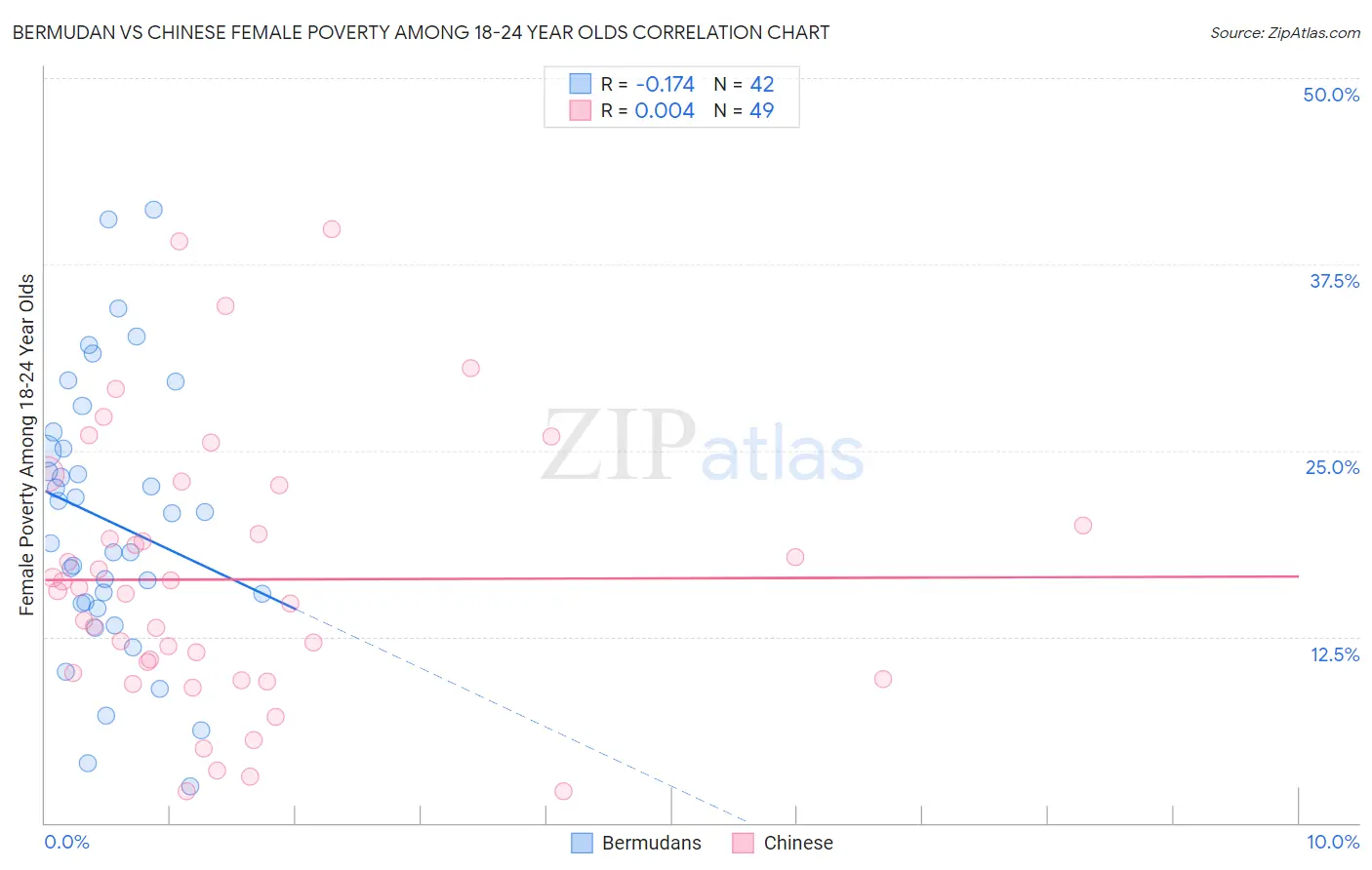 Bermudan vs Chinese Female Poverty Among 18-24 Year Olds