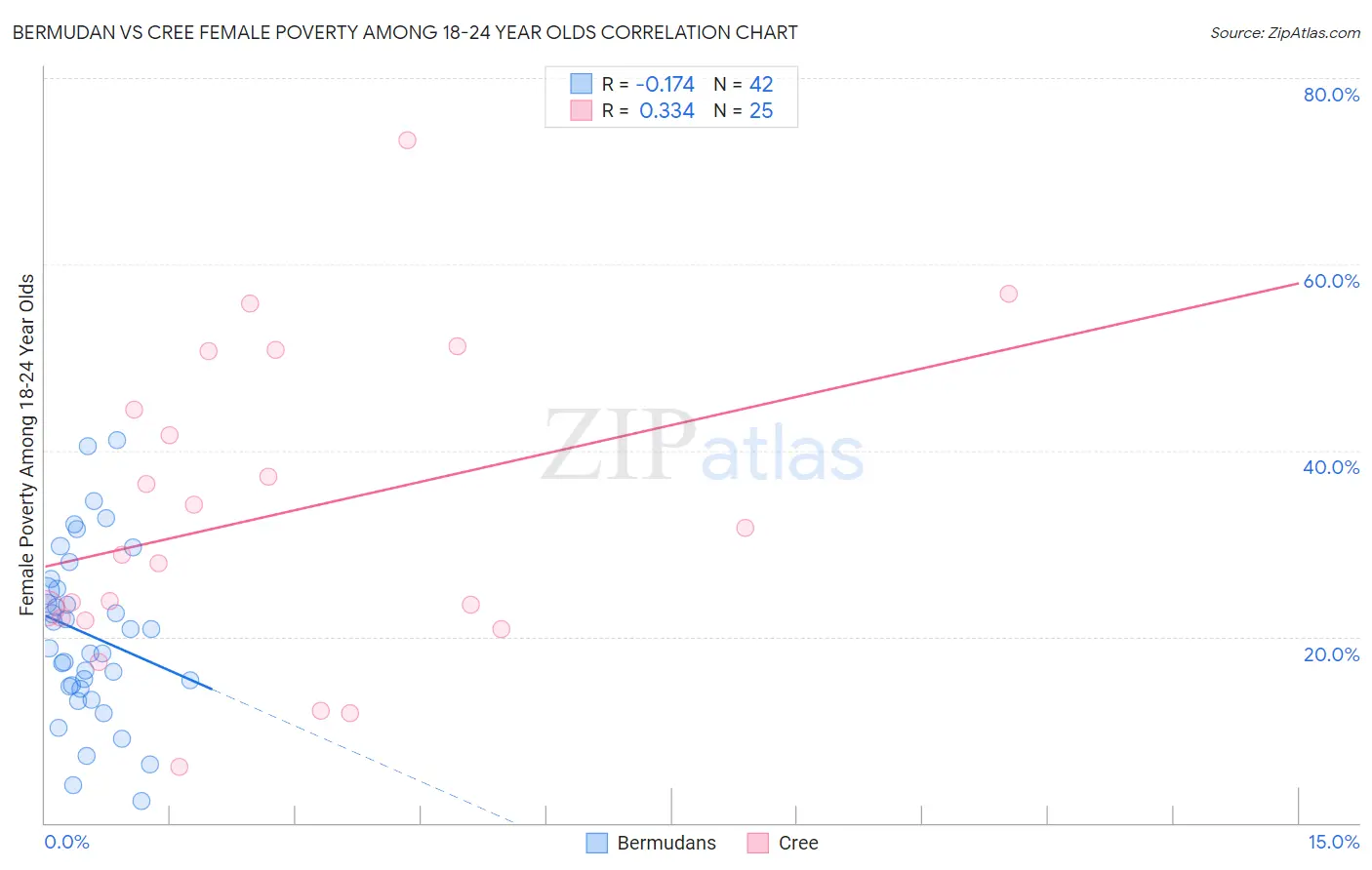 Bermudan vs Cree Female Poverty Among 18-24 Year Olds