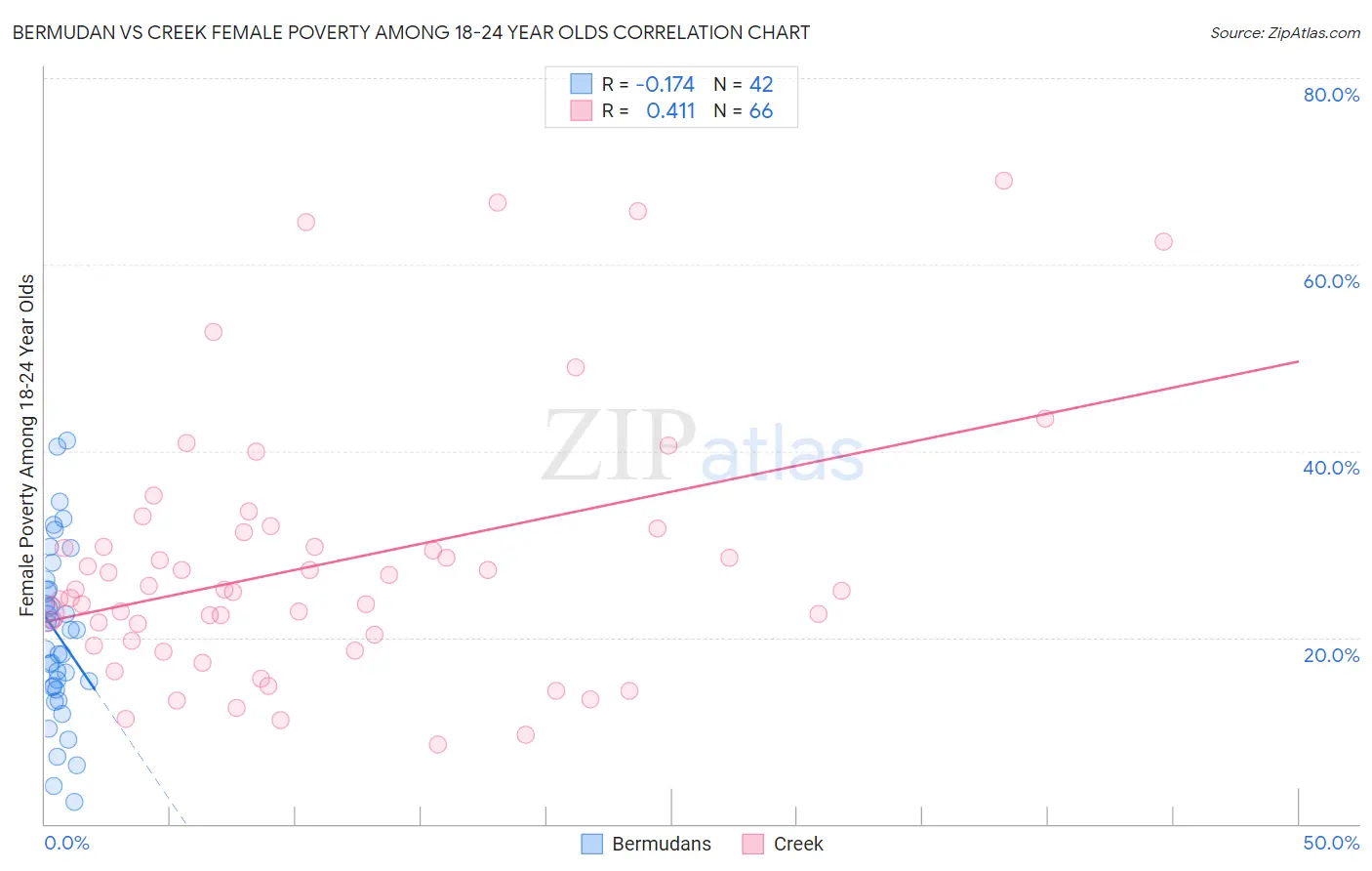Bermudan vs Creek Female Poverty Among 18-24 Year Olds