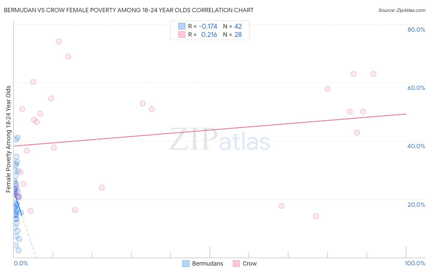 Bermudan vs Crow Female Poverty Among 18-24 Year Olds