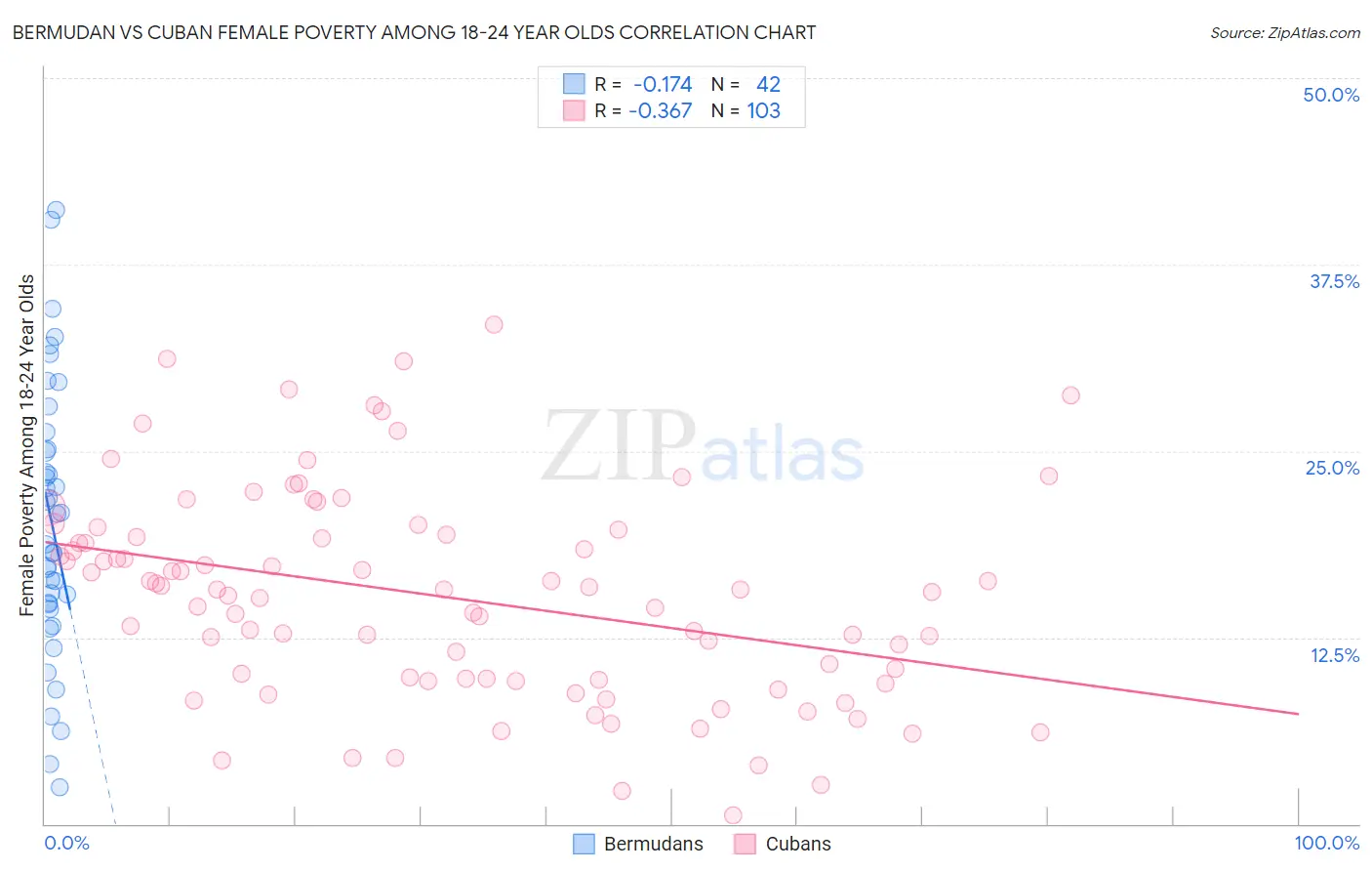 Bermudan vs Cuban Female Poverty Among 18-24 Year Olds