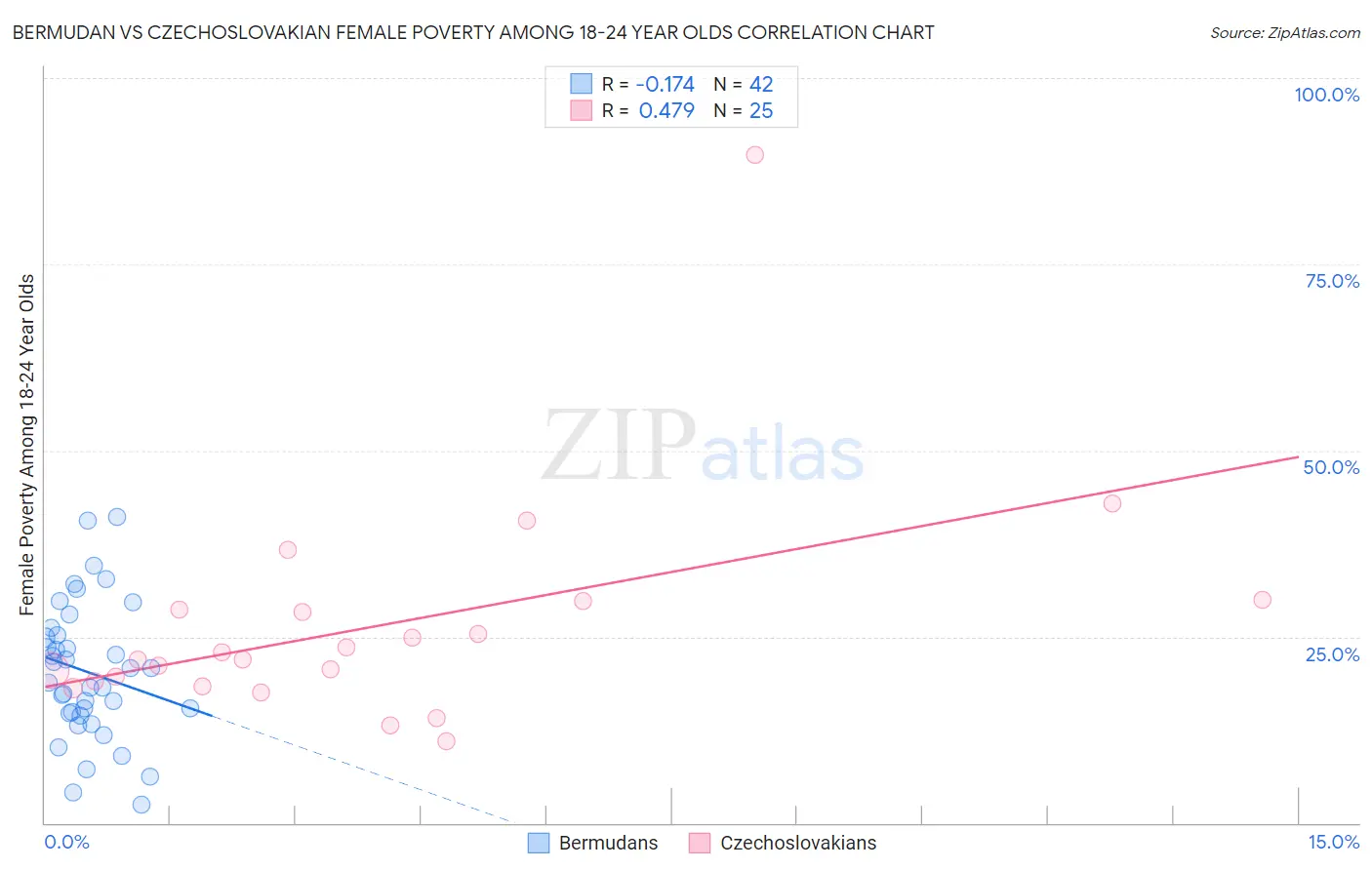 Bermudan vs Czechoslovakian Female Poverty Among 18-24 Year Olds
