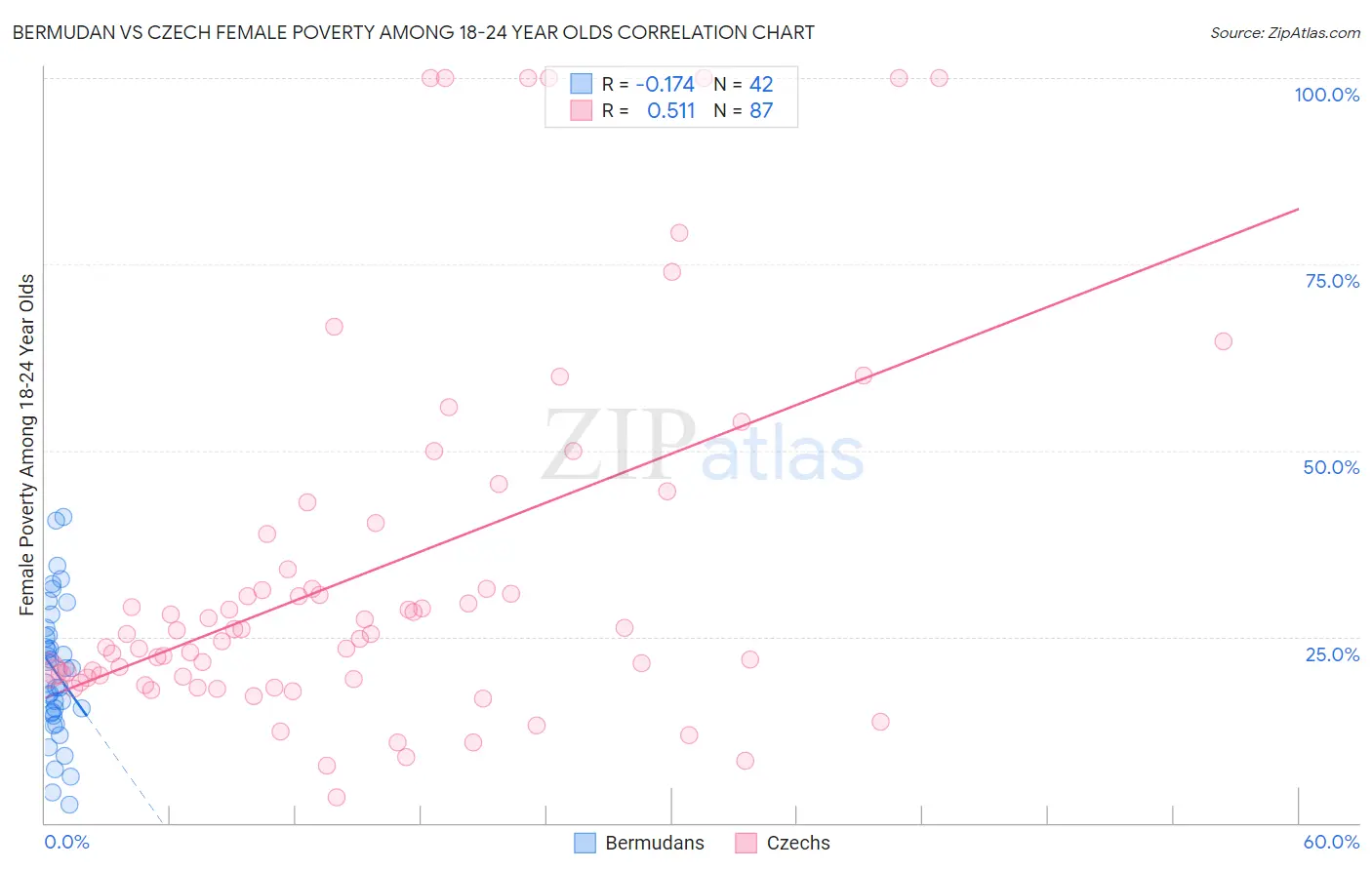 Bermudan vs Czech Female Poverty Among 18-24 Year Olds