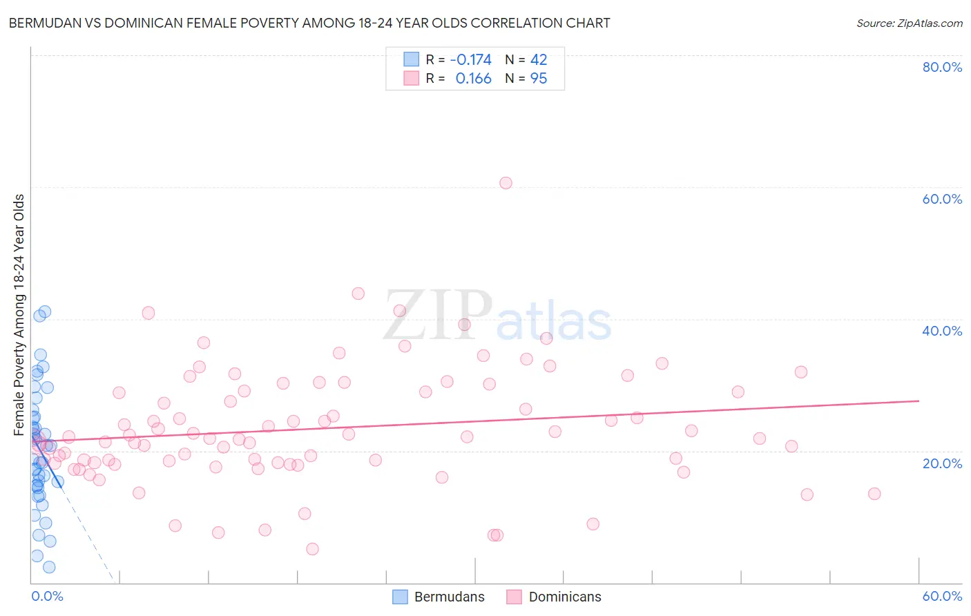 Bermudan vs Dominican Female Poverty Among 18-24 Year Olds