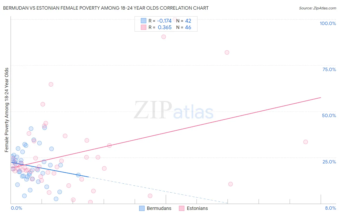 Bermudan vs Estonian Female Poverty Among 18-24 Year Olds