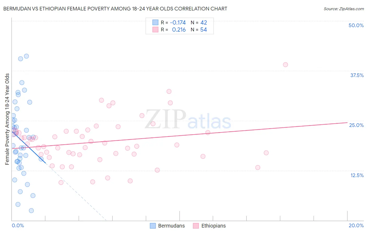 Bermudan vs Ethiopian Female Poverty Among 18-24 Year Olds