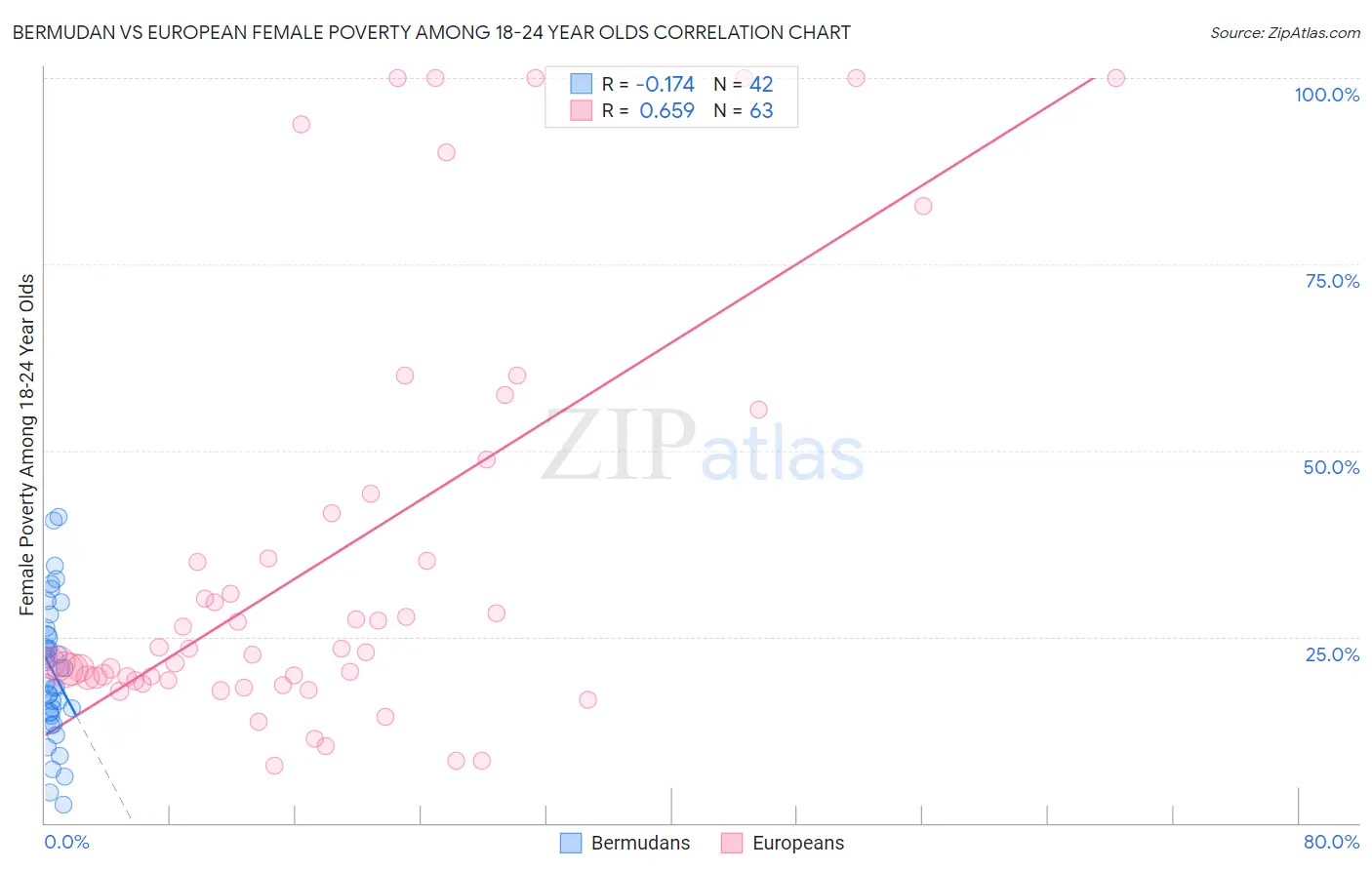 Bermudan vs European Female Poverty Among 18-24 Year Olds