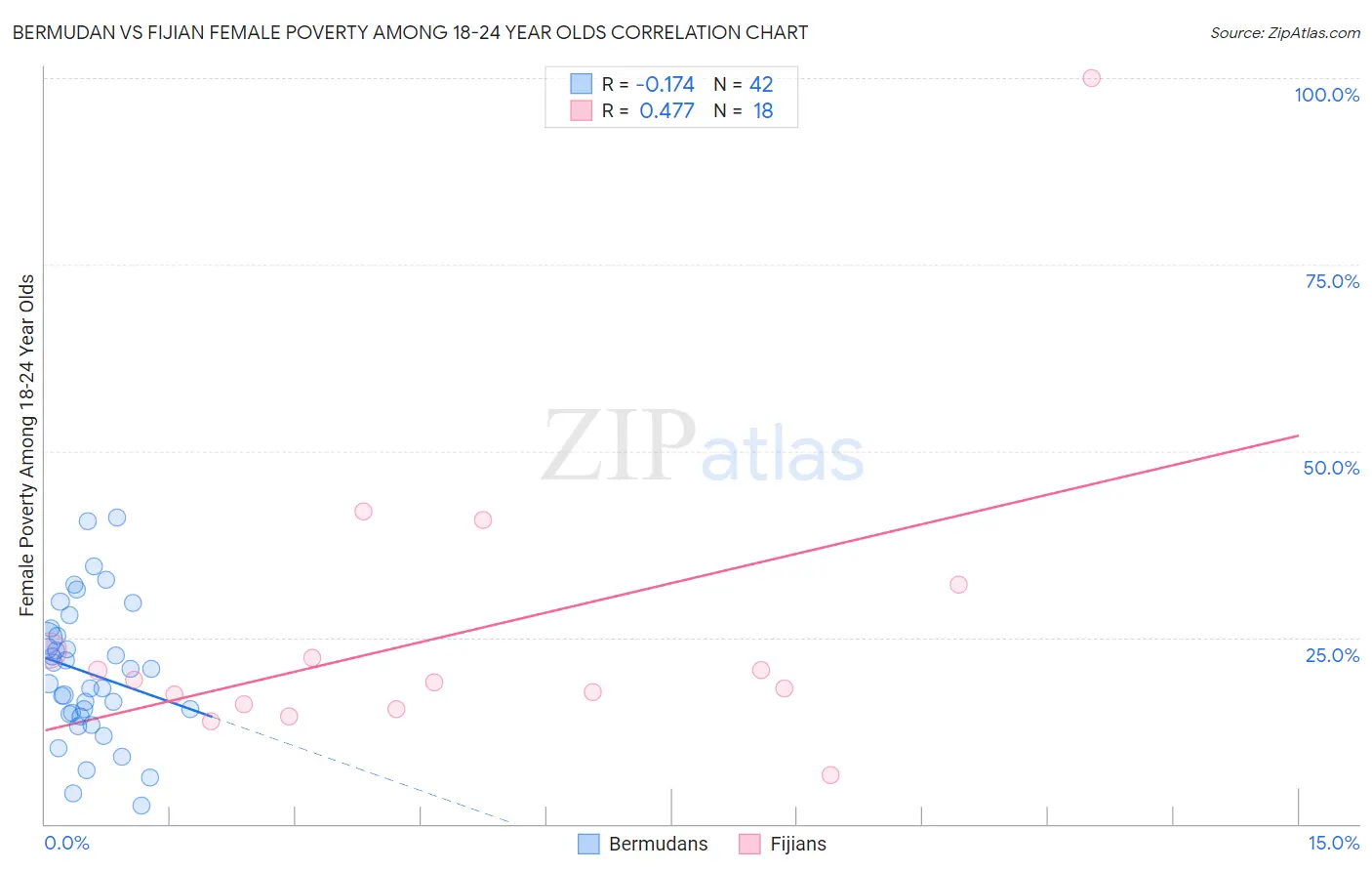 Bermudan vs Fijian Female Poverty Among 18-24 Year Olds
