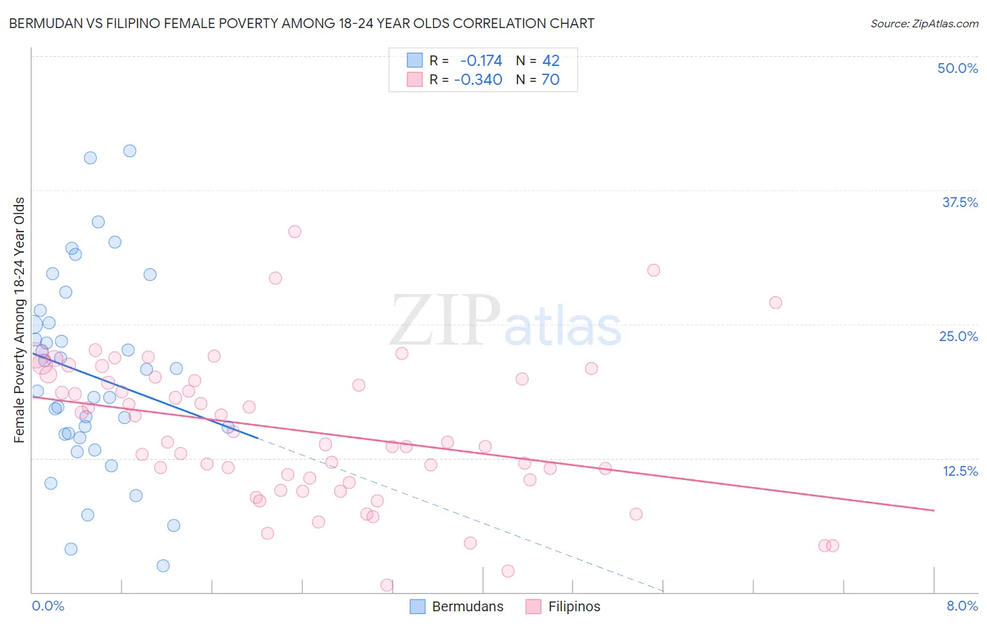 Bermudan vs Filipino Female Poverty Among 18-24 Year Olds