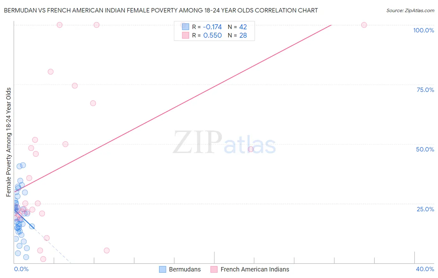 Bermudan vs French American Indian Female Poverty Among 18-24 Year Olds