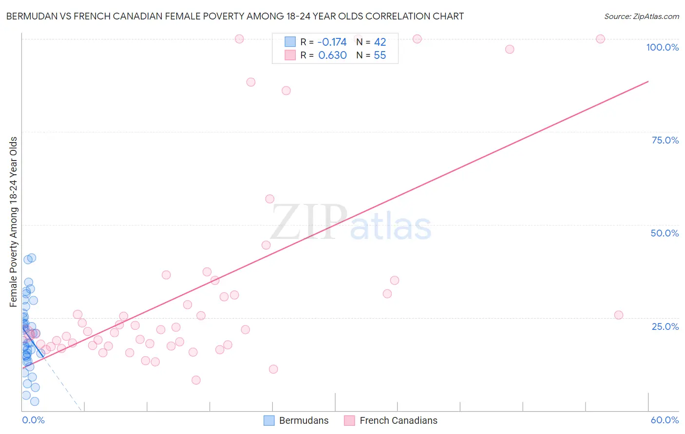 Bermudan vs French Canadian Female Poverty Among 18-24 Year Olds