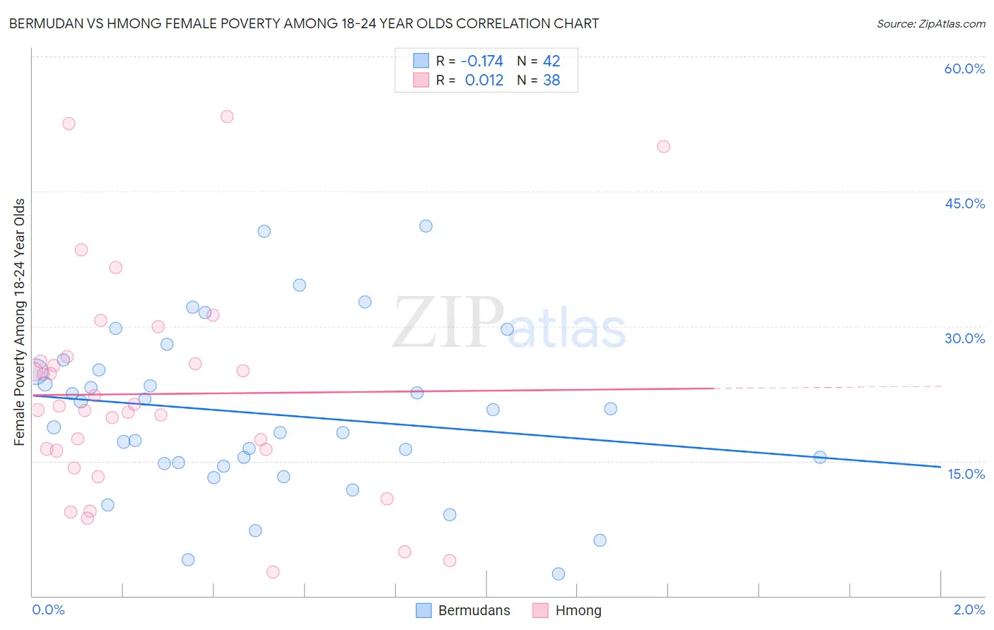 Bermudan vs Hmong Female Poverty Among 18-24 Year Olds