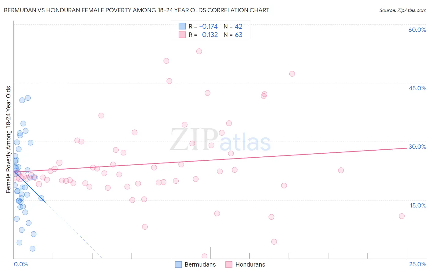 Bermudan vs Honduran Female Poverty Among 18-24 Year Olds