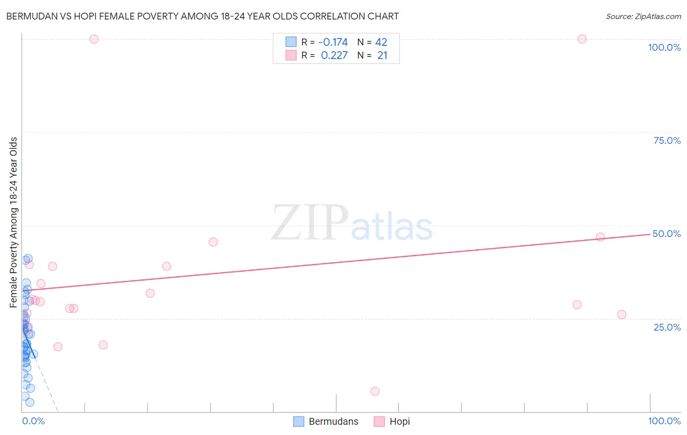 Bermudan vs Hopi Female Poverty Among 18-24 Year Olds