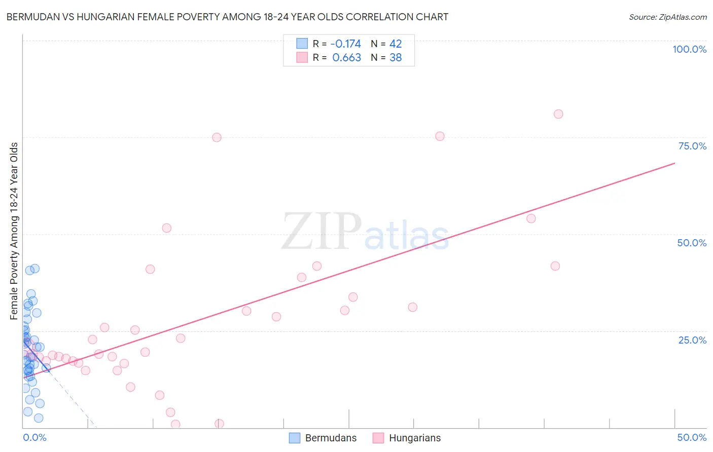 Bermudan vs Hungarian Female Poverty Among 18-24 Year Olds