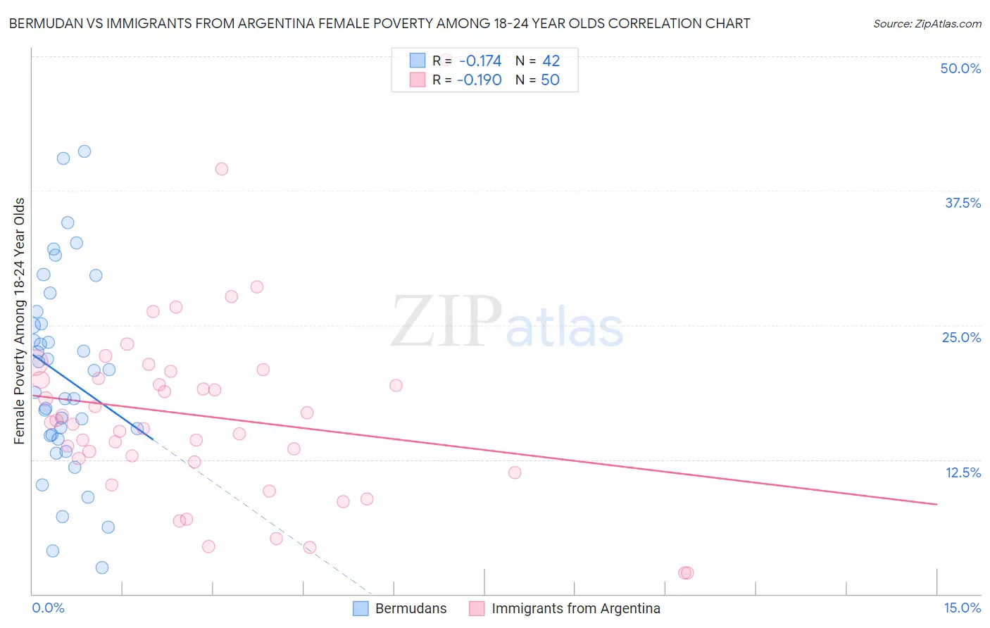 Bermudan vs Immigrants from Argentina Female Poverty Among 18-24 Year Olds