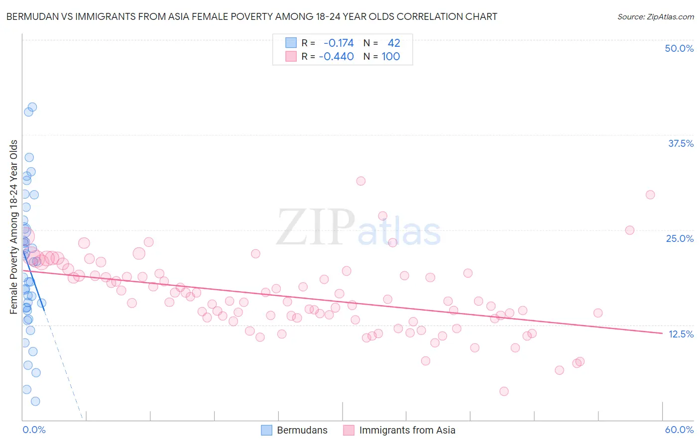 Bermudan vs Immigrants from Asia Female Poverty Among 18-24 Year Olds