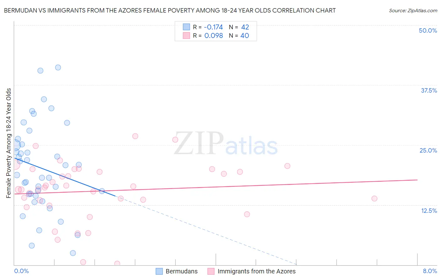 Bermudan vs Immigrants from the Azores Female Poverty Among 18-24 Year Olds