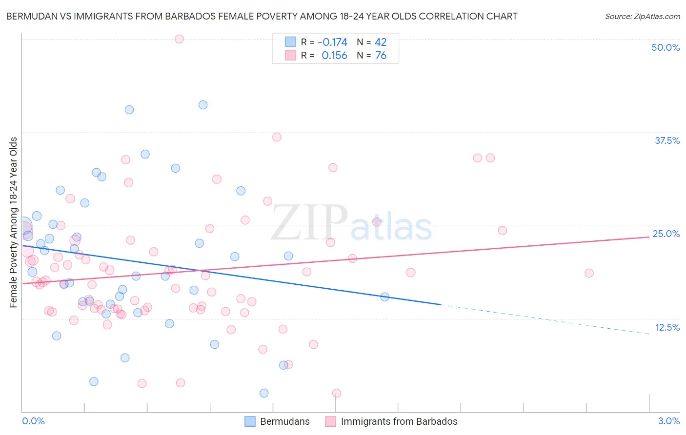 Bermudan vs Immigrants from Barbados Female Poverty Among 18-24 Year Olds
