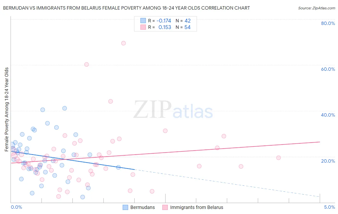 Bermudan vs Immigrants from Belarus Female Poverty Among 18-24 Year Olds