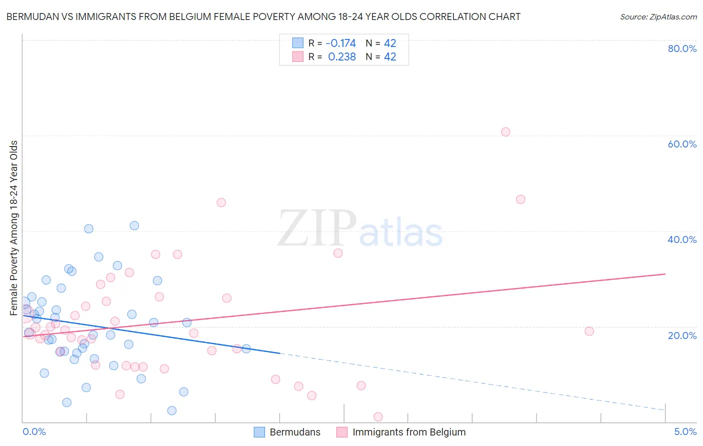 Bermudan vs Immigrants from Belgium Female Poverty Among 18-24 Year Olds