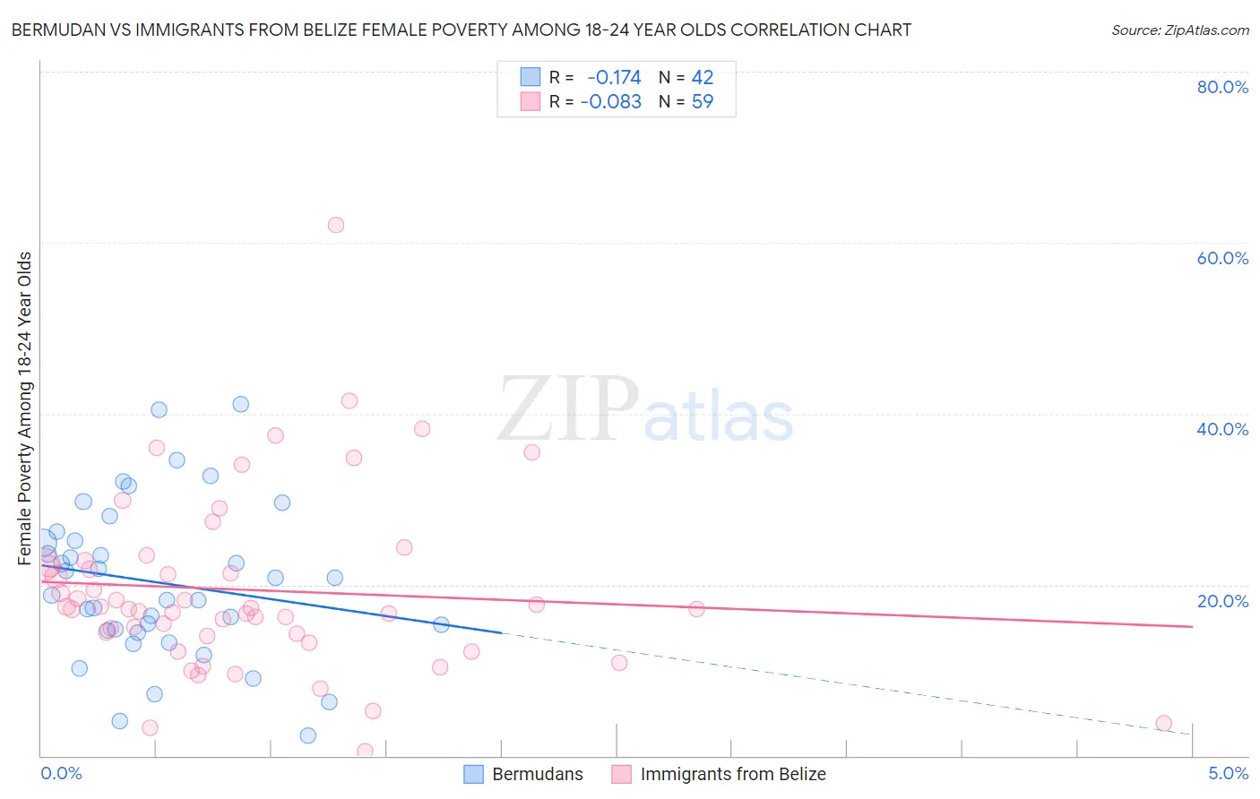 Bermudan vs Immigrants from Belize Female Poverty Among 18-24 Year Olds