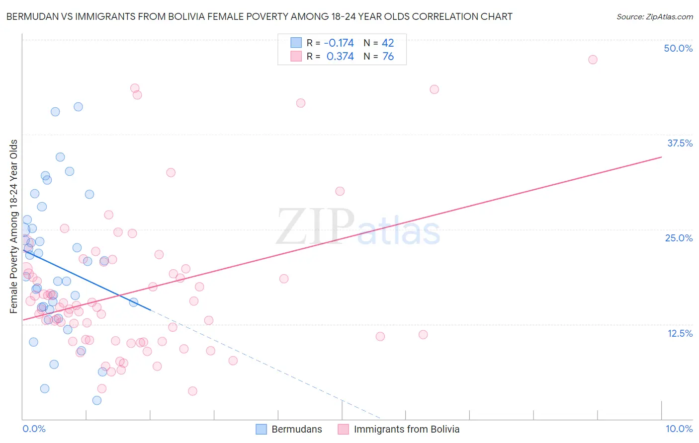 Bermudan vs Immigrants from Bolivia Female Poverty Among 18-24 Year Olds