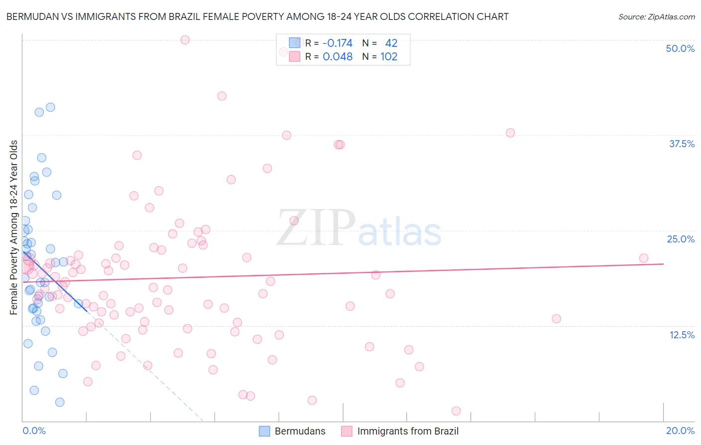 Bermudan vs Immigrants from Brazil Female Poverty Among 18-24 Year Olds