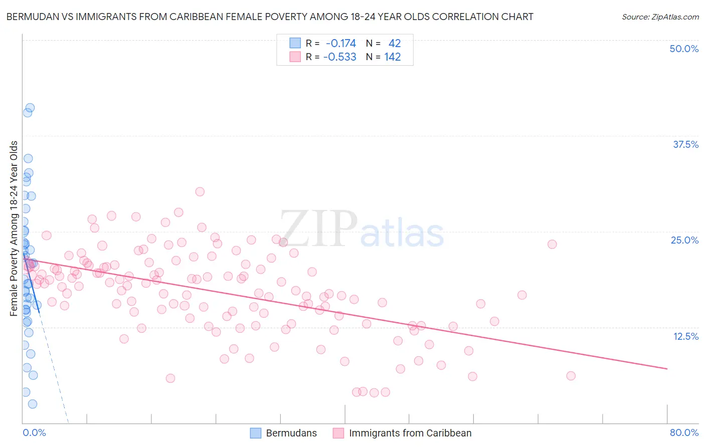 Bermudan vs Immigrants from Caribbean Female Poverty Among 18-24 Year Olds
