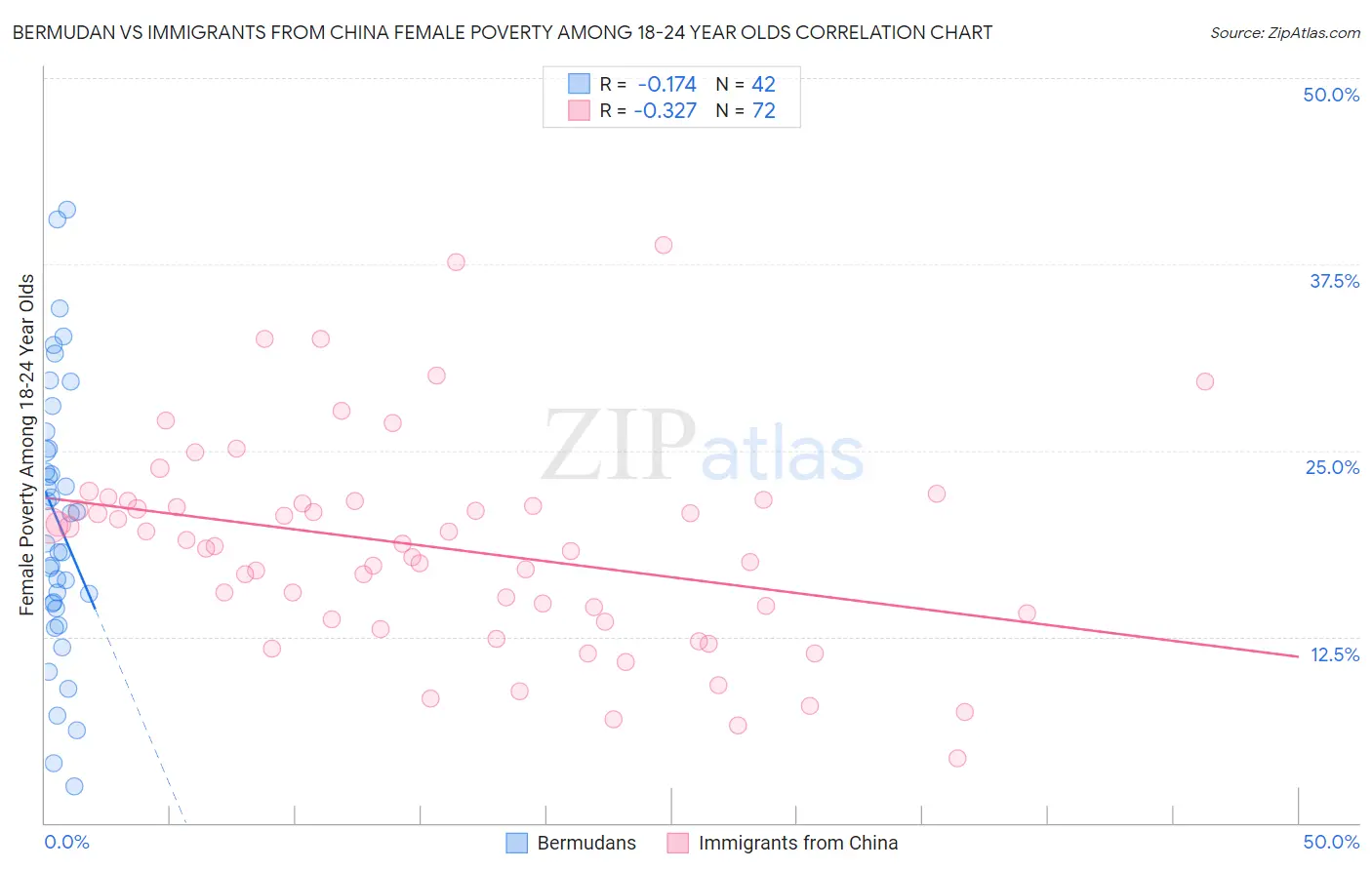 Bermudan vs Immigrants from China Female Poverty Among 18-24 Year Olds