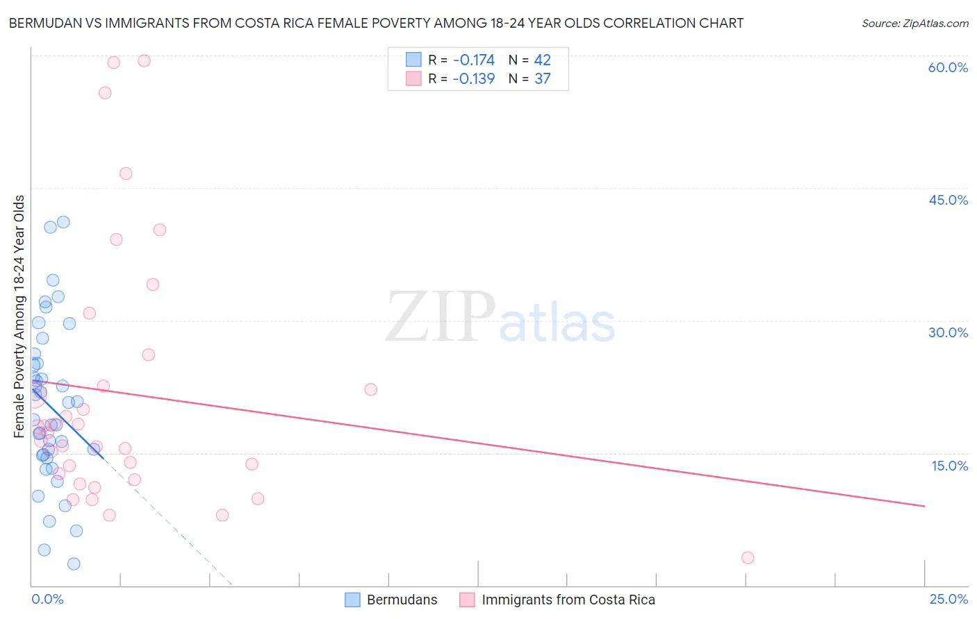 Bermudan vs Immigrants from Costa Rica Female Poverty Among 18-24 Year Olds