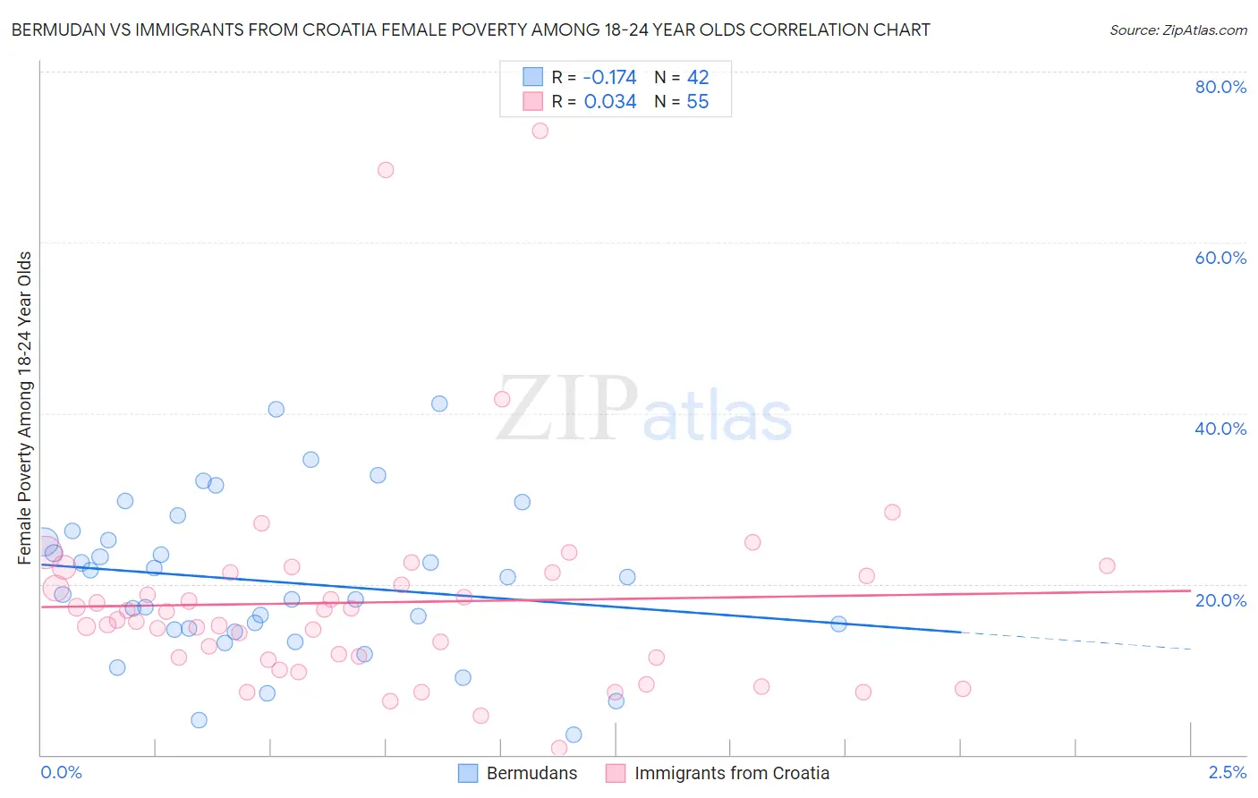 Bermudan vs Immigrants from Croatia Female Poverty Among 18-24 Year Olds