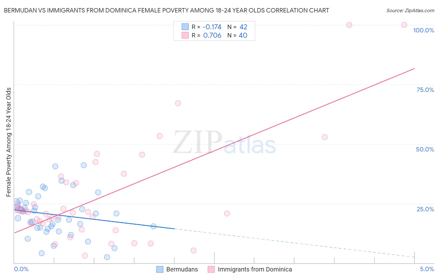 Bermudan vs Immigrants from Dominica Female Poverty Among 18-24 Year Olds