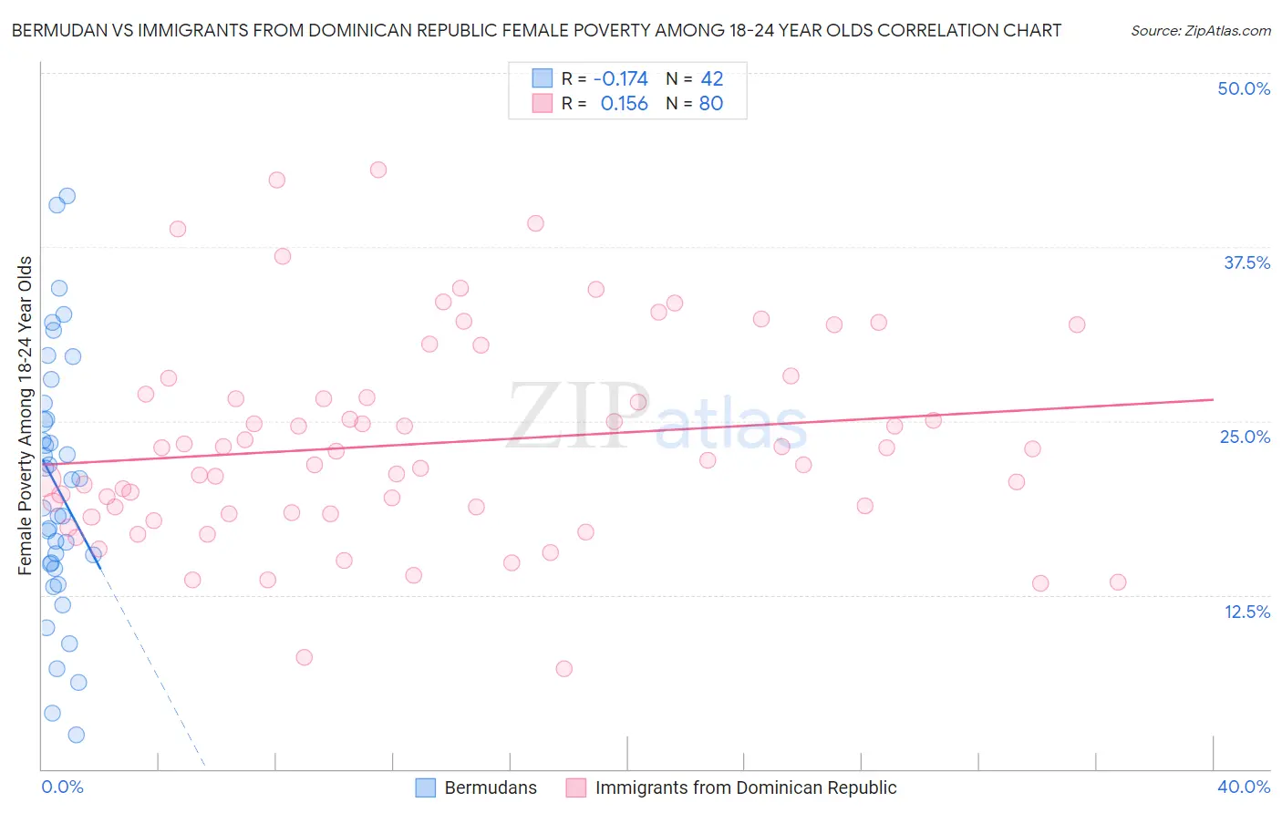 Bermudan vs Immigrants from Dominican Republic Female Poverty Among 18-24 Year Olds