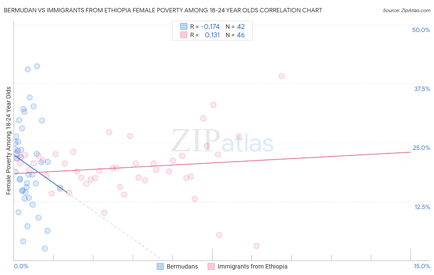 Bermudan vs Immigrants from Ethiopia Female Poverty Among 18-24 Year Olds