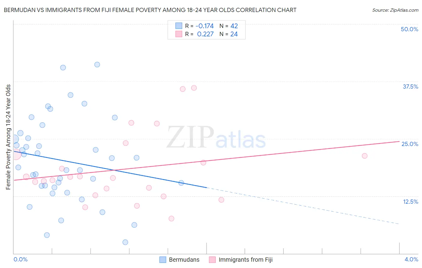 Bermudan vs Immigrants from Fiji Female Poverty Among 18-24 Year Olds