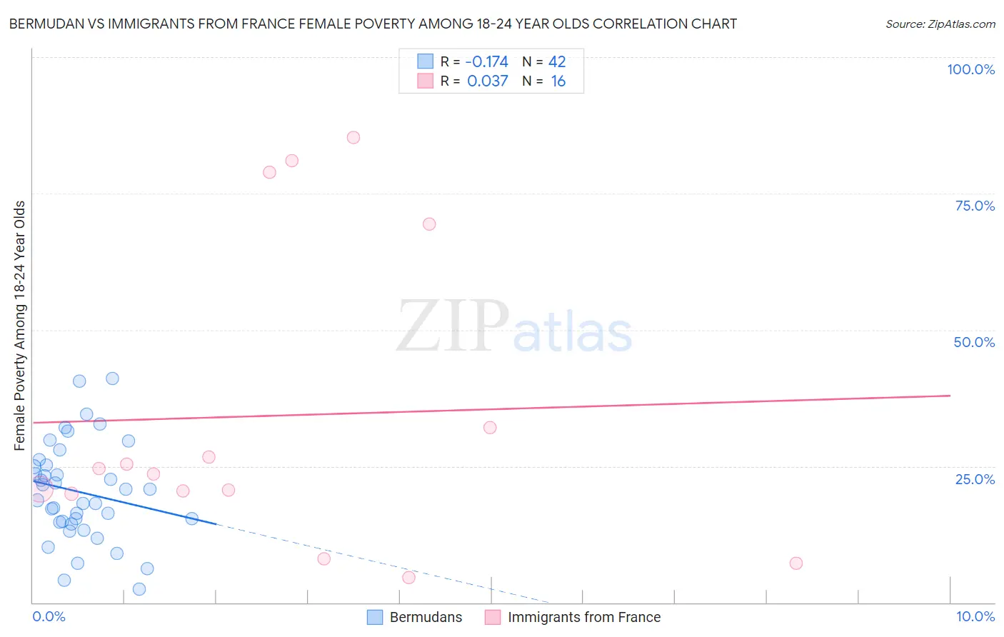 Bermudan vs Immigrants from France Female Poverty Among 18-24 Year Olds